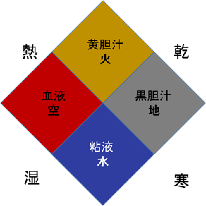 ヒポクラテス 四体液説 ヒポクラテス 四体液説